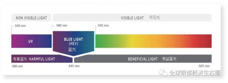 你的防藍(lán)光眼鏡戴對了嗎 你的防藍(lán)光眼鏡戴對了嗎