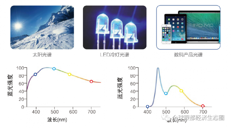 你的防藍(lán)光眼鏡戴對了嗎 你的防藍(lán)光眼鏡戴對了嗎
