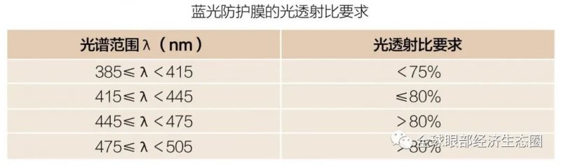 你的防藍(lán)光眼鏡戴對了嗎 你的防藍(lán)光眼鏡戴對了嗎