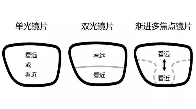 美麗島多焦鏡：漸進(jìn)多焦鏡的優(yōu)點(diǎn)有哪些，老花眼遠(yuǎn)用近用應(yīng)該注意什么